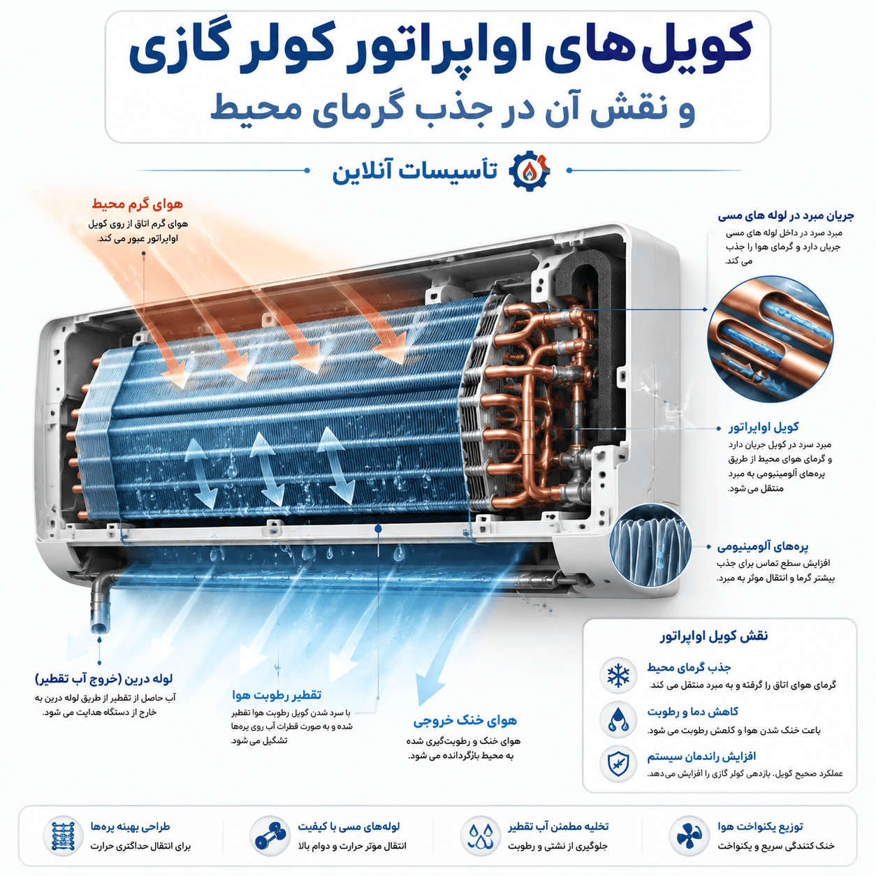 کویل های اواپراتور کولر گازی و نقش آن در جذب گرمای محیط