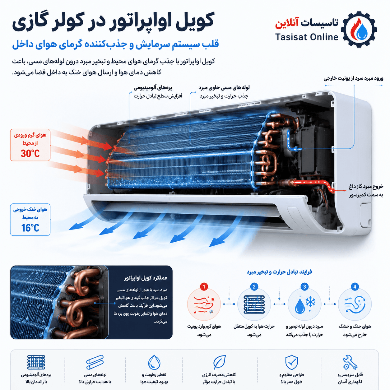 سیکل تبرید در کولر گازی